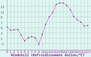 Courbe du refroidissement olien pour Saint-Quentin (02)