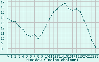 Courbe de l'humidex pour Aniane (34)