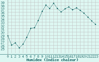 Courbe de l'humidex pour Sanary-sur-Mer (83)