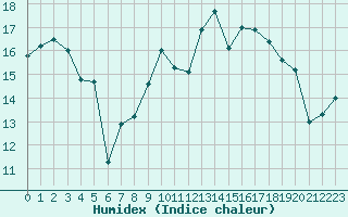 Courbe de l'humidex pour Orly (91)