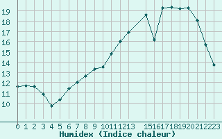 Courbe de l'humidex pour Variscourt (02)
