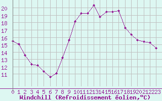 Courbe du refroidissement olien pour Dax (40)