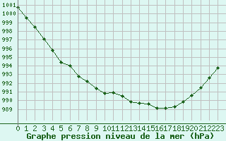 Courbe de la pression atmosphrique pour La Beaume (05)