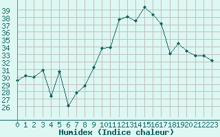 Courbe de l'humidex pour Cap Cpet (83)