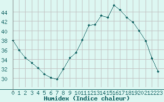 Courbe de l'humidex pour Romorantin (41)