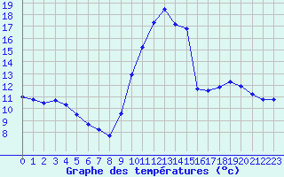 Courbe de tempratures pour Boulaide (Lux)