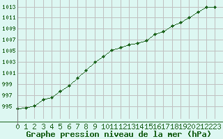 Courbe de la pression atmosphrique pour Dunkerque (59)