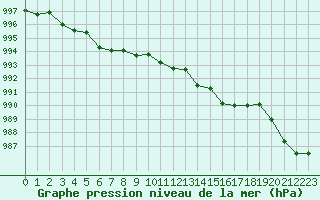 Courbe de la pression atmosphrique pour Cap Bar (66)