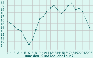 Courbe de l'humidex pour Saint-Igneuc (22)