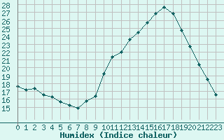 Courbe de l'humidex pour Mont-de-Marsan (40)