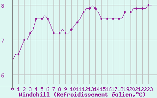 Courbe du refroidissement olien pour Saint-Romain-de-Colbosc (76)