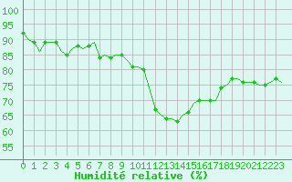 Courbe de l'humidit relative pour Saint-Romain-de-Colbosc (76)