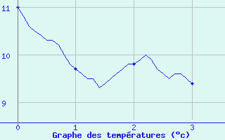 Courbe de tempratures pour Dun-les-Places (58)