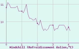 Courbe du refroidissement olien pour Plouguenast (22)