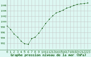 Courbe de la pression atmosphrique pour Lanvoc (29)