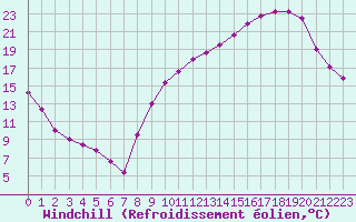 Courbe du refroidissement olien pour Agen (47)