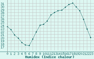 Courbe de l'humidex pour Strasbourg (67)