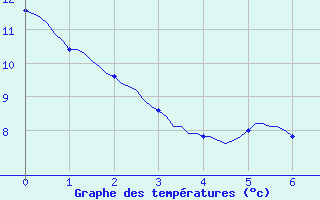 Courbe de tempratures pour Trgueux (22)