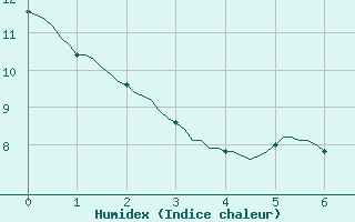 Courbe de l'humidex pour Trgueux (22)