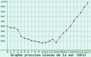 Courbe de la pression atmosphrique pour Orly (91)