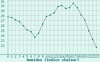 Courbe de l'humidex pour Sainte-Ouenne (79)