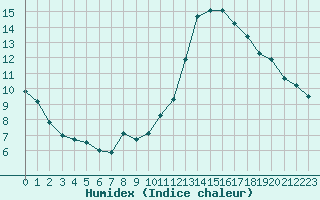 Courbe de l'humidex pour Roissy (95)