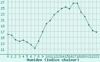 Courbe de l'humidex pour Nmes - Garons (30)