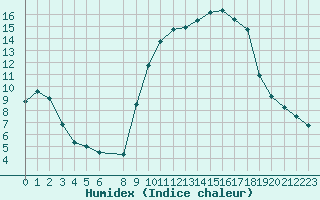 Courbe de l'humidex pour Toulon (83)