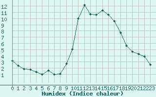 Courbe de l'humidex pour Sainte-Menehould (51)