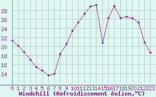 Courbe du refroidissement olien pour Nevers (58)