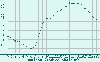 Courbe de l'humidex pour Sain-Bel (69)