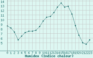 Courbe de l'humidex pour Tarbes (65)