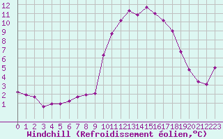 Courbe du refroidissement olien pour Sant Quint - La Boria (Esp)