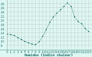 Courbe de l'humidex pour Gurande (44)