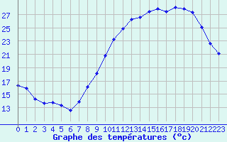 Courbe de tempratures pour Melun (77)