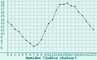 Courbe de l'humidex pour Saint-Amans (48)