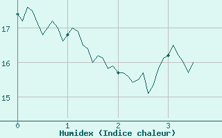 Courbe de l'humidex pour Apt (84)