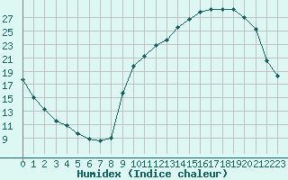 Courbe de l'humidex pour Anglars St-Flix(12)