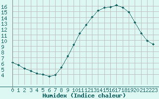 Courbe de l'humidex pour Grasque (13)