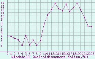 Courbe du refroidissement olien pour Grenoble/St-Etienne-St-Geoirs (38)