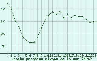 Courbe de la pression atmosphrique pour Boulaide (Lux)