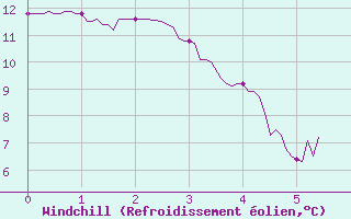 Courbe du refroidissement olien pour Fontannes (43)