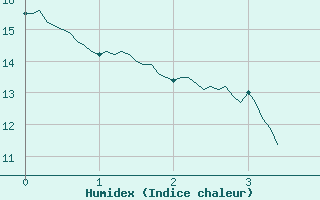 Courbe de l'humidex pour Rollainville (88)