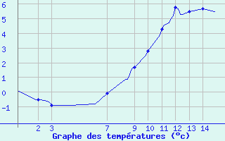 Courbe de tempratures pour Beernem (Be)