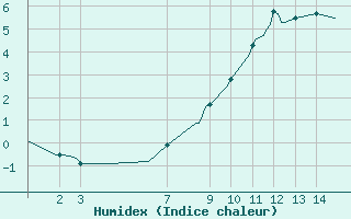 Courbe de l'humidex pour Beernem (Be)