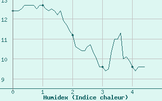 Courbe de l'humidex pour Montluon (03)