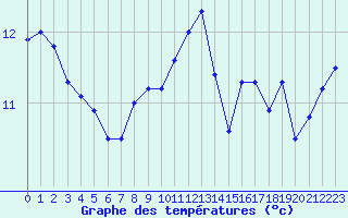 Courbe de tempratures pour Cap Corse (2B)