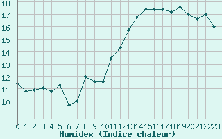 Courbe de l'humidex pour Nmes - Courbessac (30)