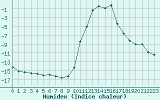 Courbe de l'humidex pour Lans-en-Vercors (38)