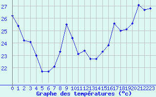 Courbe de tempratures pour Gruissan (11)